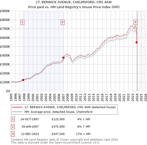 17, BERWICK AVENUE, CHELMSFORD, CM1 4AW: Price paid vs HM Land Registry's House Price Index