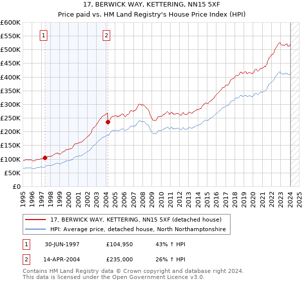 17, BERWICK WAY, KETTERING, NN15 5XF: Price paid vs HM Land Registry's House Price Index