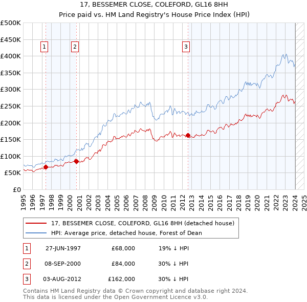17, BESSEMER CLOSE, COLEFORD, GL16 8HH: Price paid vs HM Land Registry's House Price Index