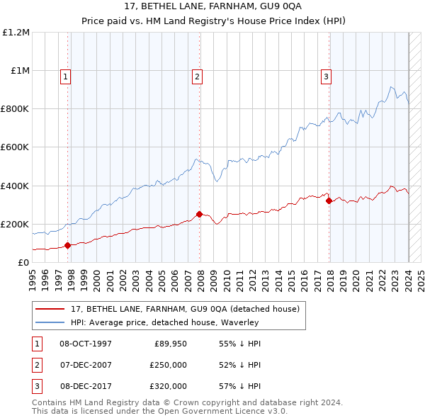 17, BETHEL LANE, FARNHAM, GU9 0QA: Price paid vs HM Land Registry's House Price Index