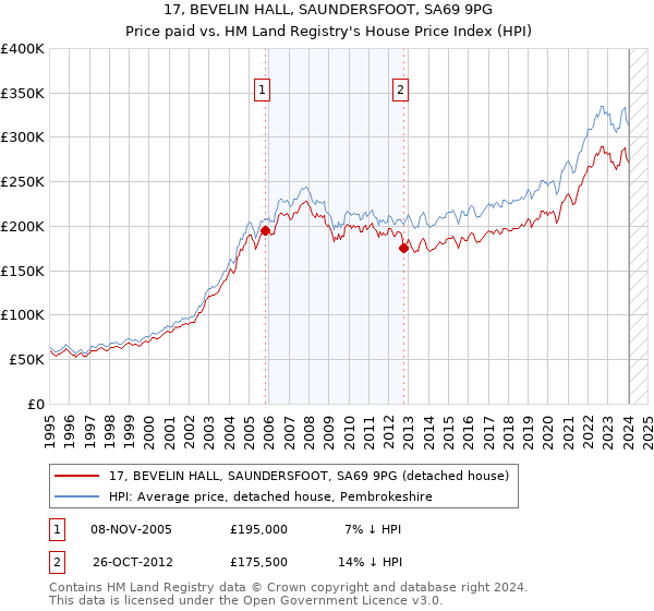 17, BEVELIN HALL, SAUNDERSFOOT, SA69 9PG: Price paid vs HM Land Registry's House Price Index