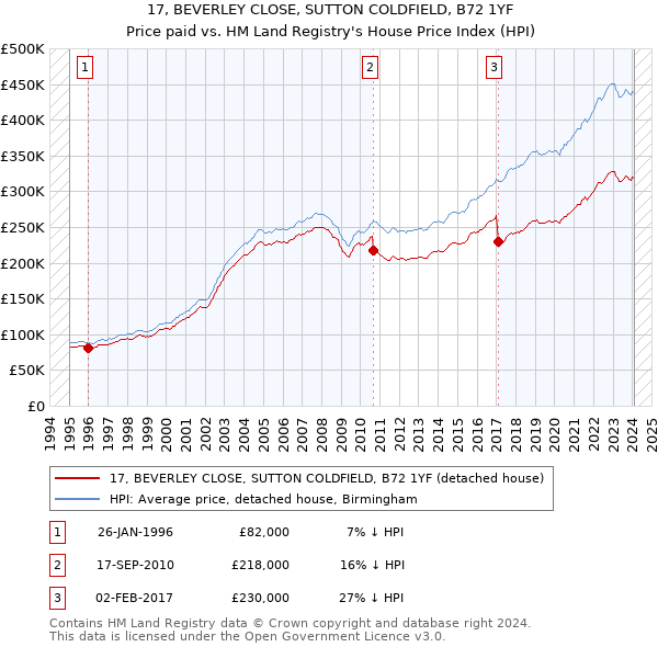 17, BEVERLEY CLOSE, SUTTON COLDFIELD, B72 1YF: Price paid vs HM Land Registry's House Price Index