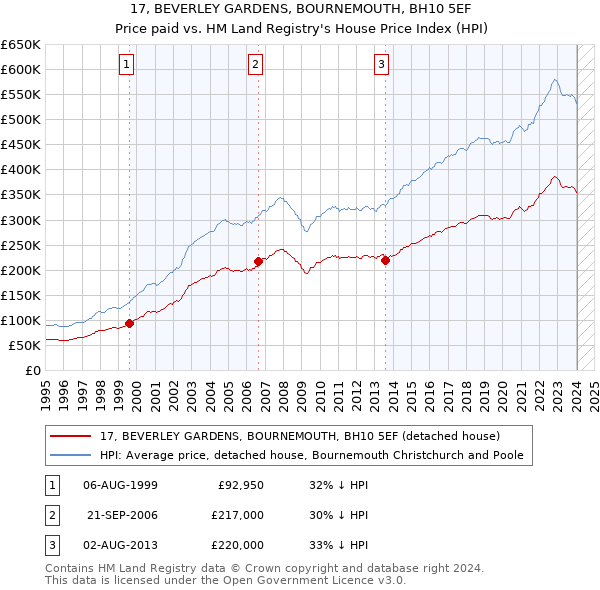 17, BEVERLEY GARDENS, BOURNEMOUTH, BH10 5EF: Price paid vs HM Land Registry's House Price Index