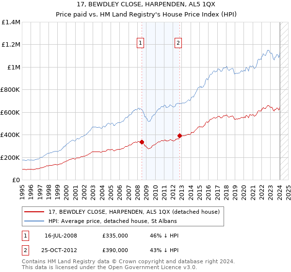 17, BEWDLEY CLOSE, HARPENDEN, AL5 1QX: Price paid vs HM Land Registry's House Price Index
