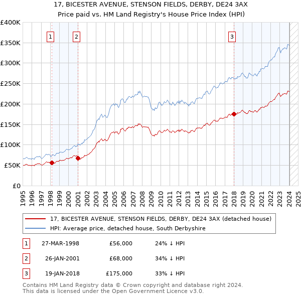 17, BICESTER AVENUE, STENSON FIELDS, DERBY, DE24 3AX: Price paid vs HM Land Registry's House Price Index