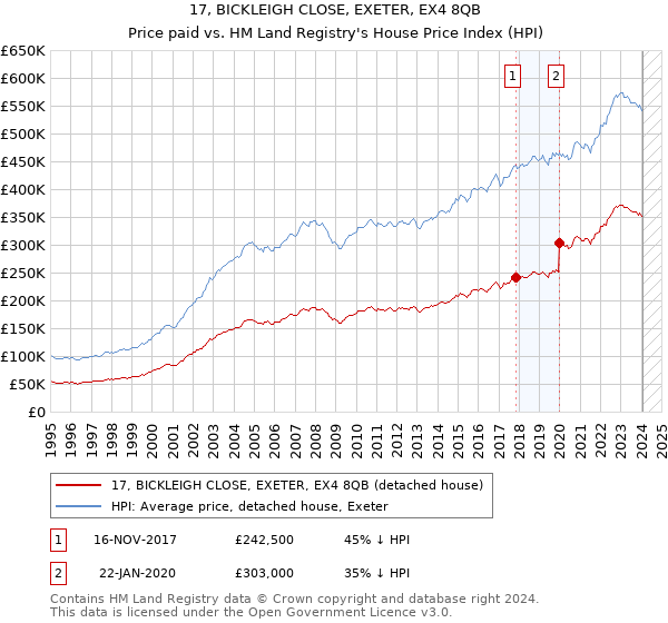 17, BICKLEIGH CLOSE, EXETER, EX4 8QB: Price paid vs HM Land Registry's House Price Index