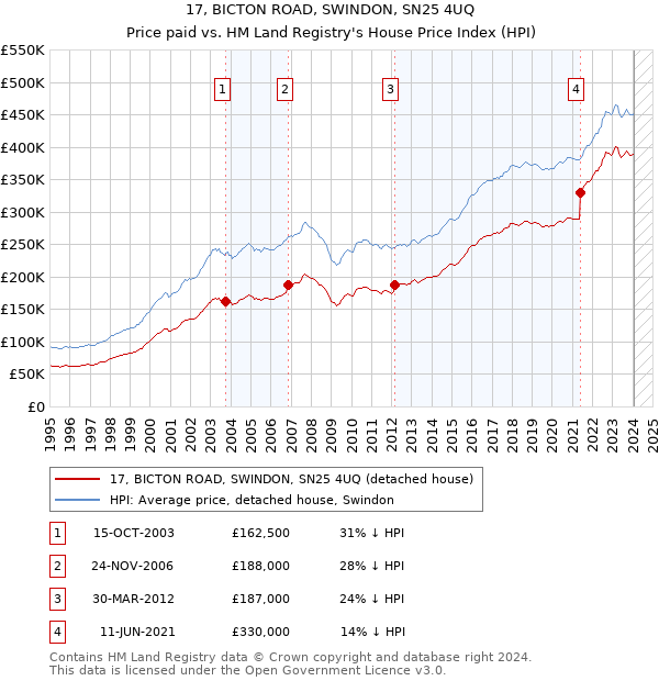 17, BICTON ROAD, SWINDON, SN25 4UQ: Price paid vs HM Land Registry's House Price Index