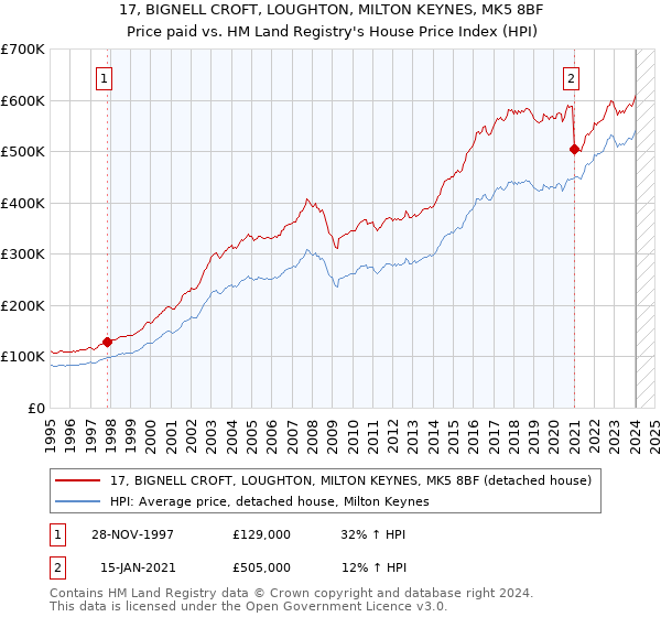 17, BIGNELL CROFT, LOUGHTON, MILTON KEYNES, MK5 8BF: Price paid vs HM Land Registry's House Price Index