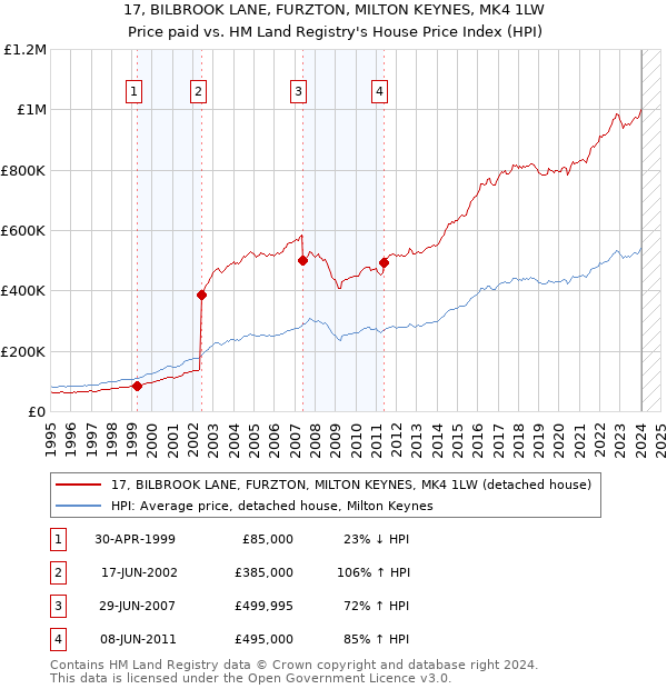 17, BILBROOK LANE, FURZTON, MILTON KEYNES, MK4 1LW: Price paid vs HM Land Registry's House Price Index