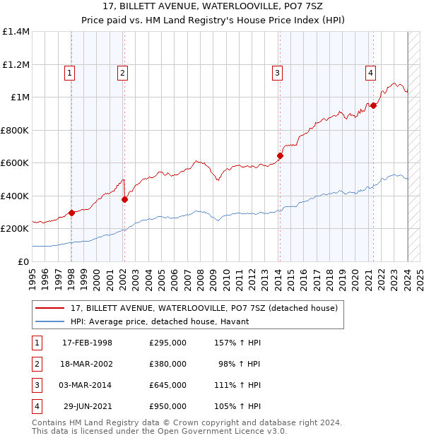 17, BILLETT AVENUE, WATERLOOVILLE, PO7 7SZ: Price paid vs HM Land Registry's House Price Index