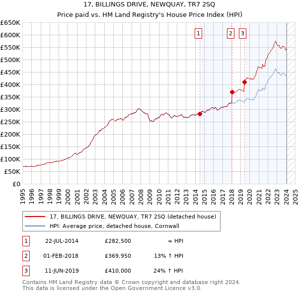 17, BILLINGS DRIVE, NEWQUAY, TR7 2SQ: Price paid vs HM Land Registry's House Price Index