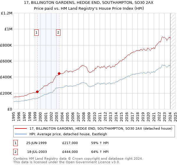 17, BILLINGTON GARDENS, HEDGE END, SOUTHAMPTON, SO30 2AX: Price paid vs HM Land Registry's House Price Index