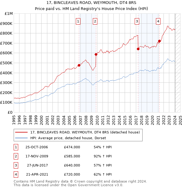 17, BINCLEAVES ROAD, WEYMOUTH, DT4 8RS: Price paid vs HM Land Registry's House Price Index