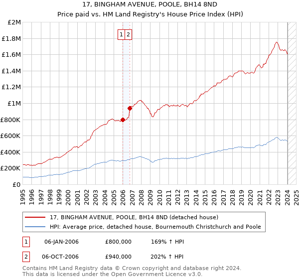 17, BINGHAM AVENUE, POOLE, BH14 8ND: Price paid vs HM Land Registry's House Price Index