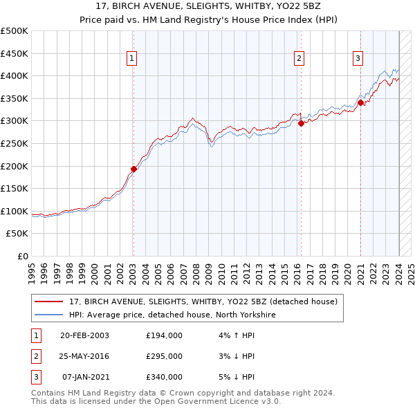 17, BIRCH AVENUE, SLEIGHTS, WHITBY, YO22 5BZ: Price paid vs HM Land Registry's House Price Index