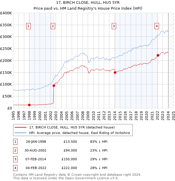 17, BIRCH CLOSE, HULL, HU5 5YR: Price paid vs HM Land Registry's House Price Index