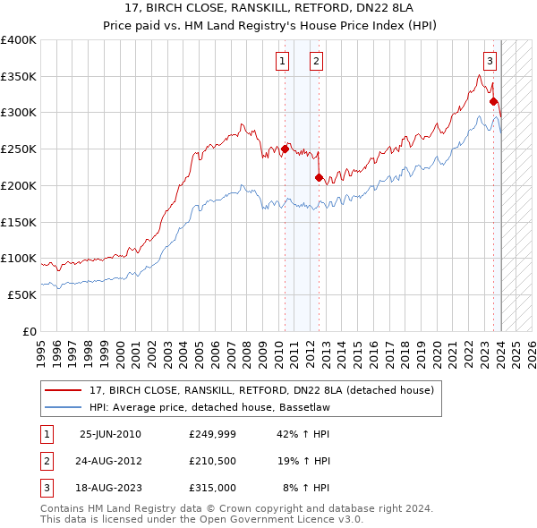 17, BIRCH CLOSE, RANSKILL, RETFORD, DN22 8LA: Price paid vs HM Land Registry's House Price Index