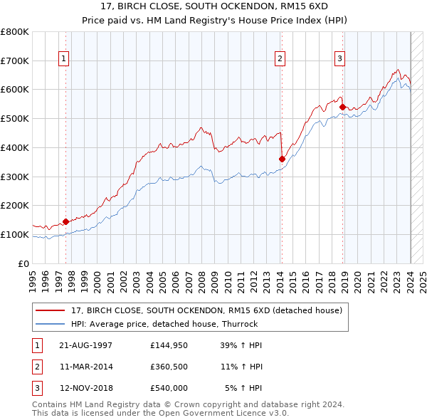 17, BIRCH CLOSE, SOUTH OCKENDON, RM15 6XD: Price paid vs HM Land Registry's House Price Index