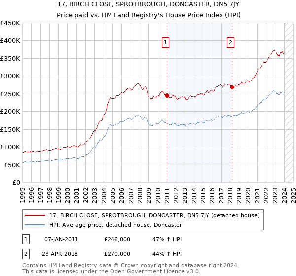17, BIRCH CLOSE, SPROTBROUGH, DONCASTER, DN5 7JY: Price paid vs HM Land Registry's House Price Index