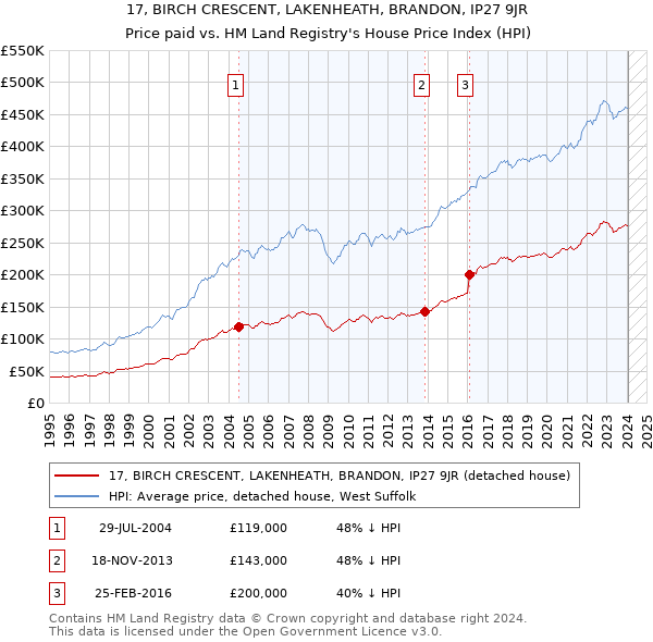 17, BIRCH CRESCENT, LAKENHEATH, BRANDON, IP27 9JR: Price paid vs HM Land Registry's House Price Index