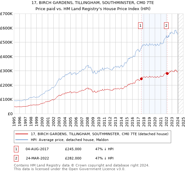 17, BIRCH GARDENS, TILLINGHAM, SOUTHMINSTER, CM0 7TE: Price paid vs HM Land Registry's House Price Index