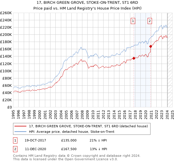 17, BIRCH GREEN GROVE, STOKE-ON-TRENT, ST1 6RD: Price paid vs HM Land Registry's House Price Index