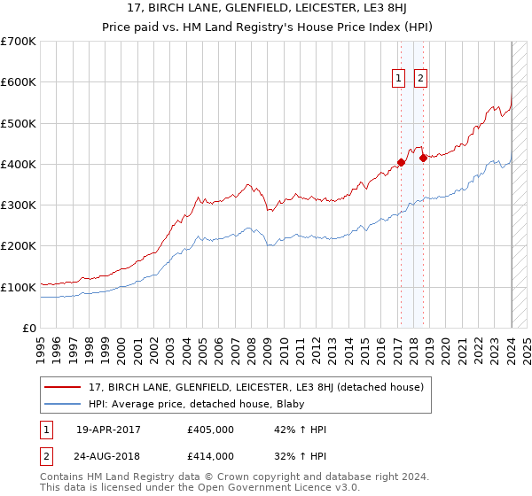 17, BIRCH LANE, GLENFIELD, LEICESTER, LE3 8HJ: Price paid vs HM Land Registry's House Price Index