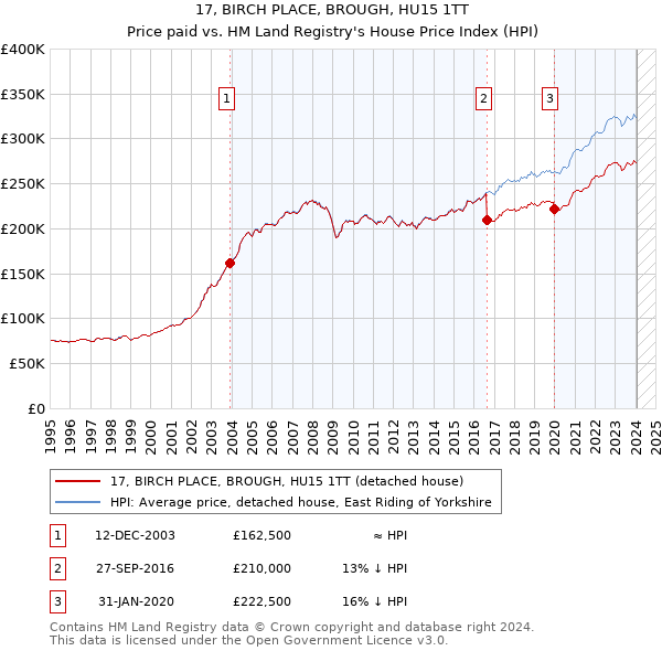 17, BIRCH PLACE, BROUGH, HU15 1TT: Price paid vs HM Land Registry's House Price Index