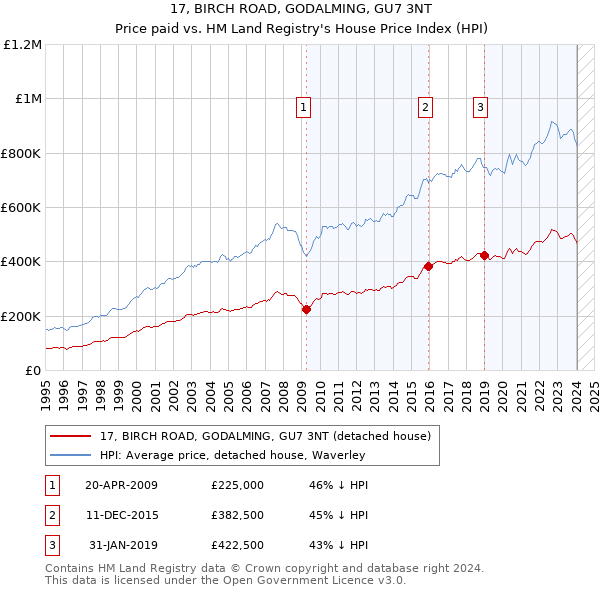 17, BIRCH ROAD, GODALMING, GU7 3NT: Price paid vs HM Land Registry's House Price Index