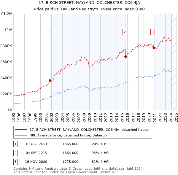 17, BIRCH STREET, NAYLAND, COLCHESTER, CO6 4JA: Price paid vs HM Land Registry's House Price Index