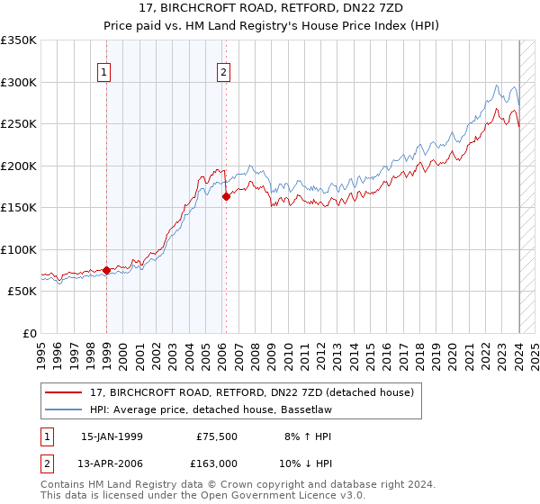 17, BIRCHCROFT ROAD, RETFORD, DN22 7ZD: Price paid vs HM Land Registry's House Price Index