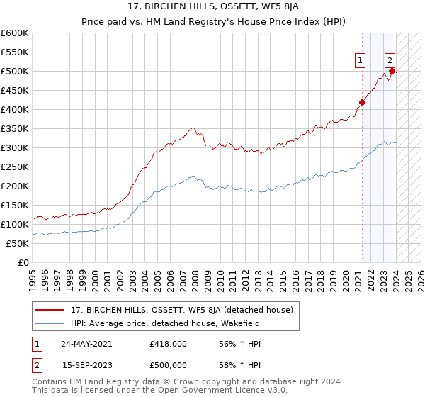 17, BIRCHEN HILLS, OSSETT, WF5 8JA: Price paid vs HM Land Registry's House Price Index