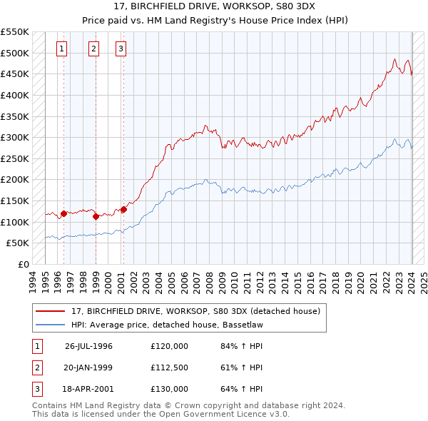 17, BIRCHFIELD DRIVE, WORKSOP, S80 3DX: Price paid vs HM Land Registry's House Price Index