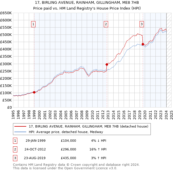 17, BIRLING AVENUE, RAINHAM, GILLINGHAM, ME8 7HB: Price paid vs HM Land Registry's House Price Index