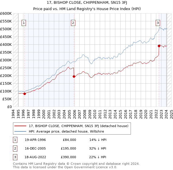 17, BISHOP CLOSE, CHIPPENHAM, SN15 3FJ: Price paid vs HM Land Registry's House Price Index