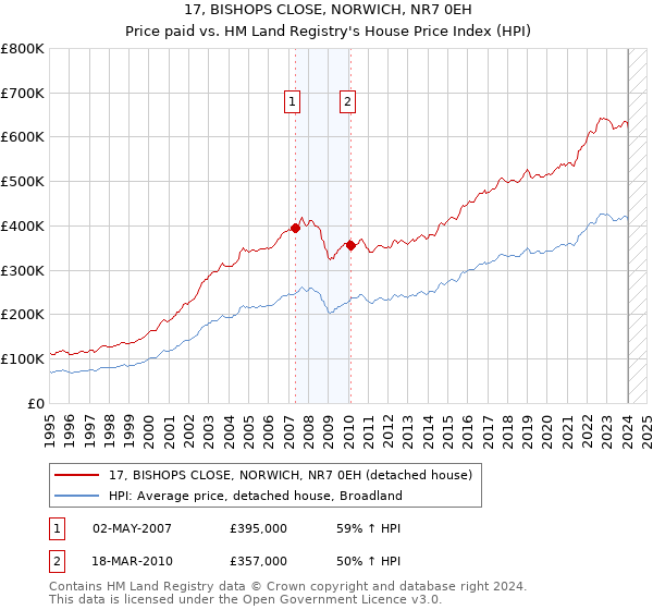 17, BISHOPS CLOSE, NORWICH, NR7 0EH: Price paid vs HM Land Registry's House Price Index