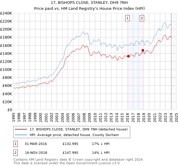 17, BISHOPS CLOSE, STANLEY, DH9 7NH: Price paid vs HM Land Registry's House Price Index
