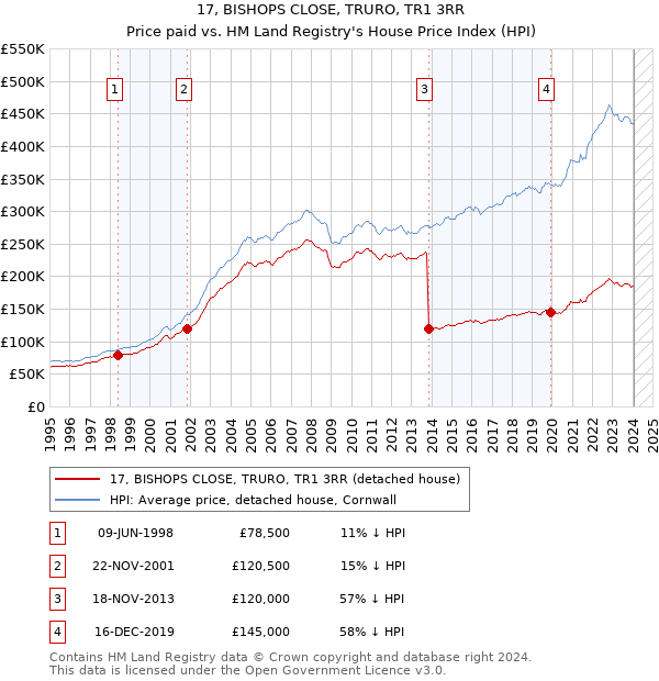 17, BISHOPS CLOSE, TRURO, TR1 3RR: Price paid vs HM Land Registry's House Price Index