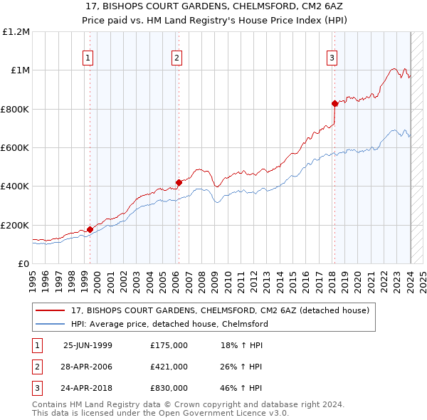 17, BISHOPS COURT GARDENS, CHELMSFORD, CM2 6AZ: Price paid vs HM Land Registry's House Price Index