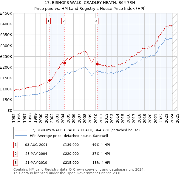 17, BISHOPS WALK, CRADLEY HEATH, B64 7RH: Price paid vs HM Land Registry's House Price Index