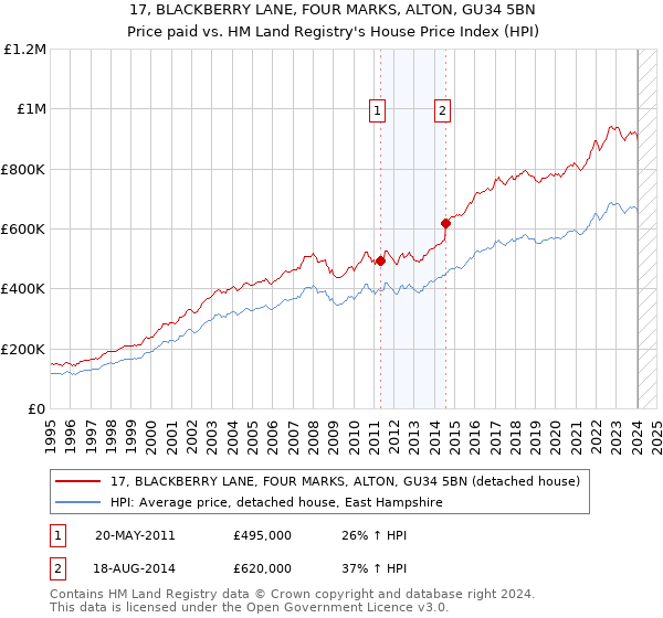 17, BLACKBERRY LANE, FOUR MARKS, ALTON, GU34 5BN: Price paid vs HM Land Registry's House Price Index