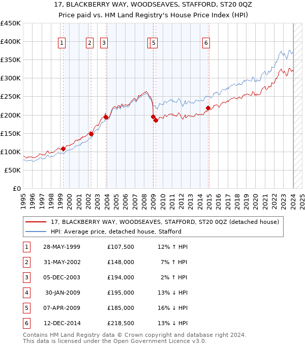 17, BLACKBERRY WAY, WOODSEAVES, STAFFORD, ST20 0QZ: Price paid vs HM Land Registry's House Price Index