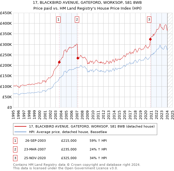 17, BLACKBIRD AVENUE, GATEFORD, WORKSOP, S81 8WB: Price paid vs HM Land Registry's House Price Index