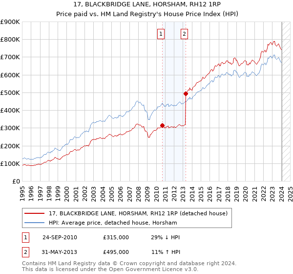17, BLACKBRIDGE LANE, HORSHAM, RH12 1RP: Price paid vs HM Land Registry's House Price Index