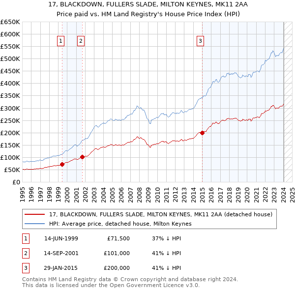 17, BLACKDOWN, FULLERS SLADE, MILTON KEYNES, MK11 2AA: Price paid vs HM Land Registry's House Price Index