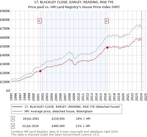 17, BLACKLEY CLOSE, EARLEY, READING, RG6 7YE: Price paid vs HM Land Registry's House Price Index