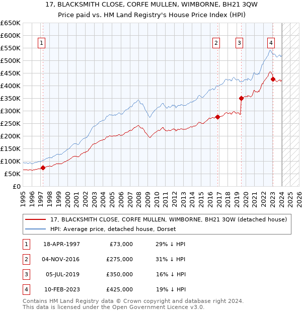 17, BLACKSMITH CLOSE, CORFE MULLEN, WIMBORNE, BH21 3QW: Price paid vs HM Land Registry's House Price Index