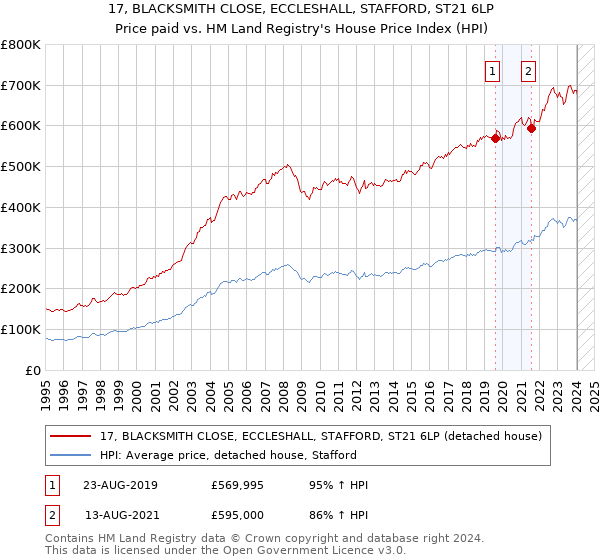 17, BLACKSMITH CLOSE, ECCLESHALL, STAFFORD, ST21 6LP: Price paid vs HM Land Registry's House Price Index
