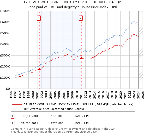 17, BLACKSMITHS LANE, HOCKLEY HEATH, SOLIHULL, B94 6QP: Price paid vs HM Land Registry's House Price Index