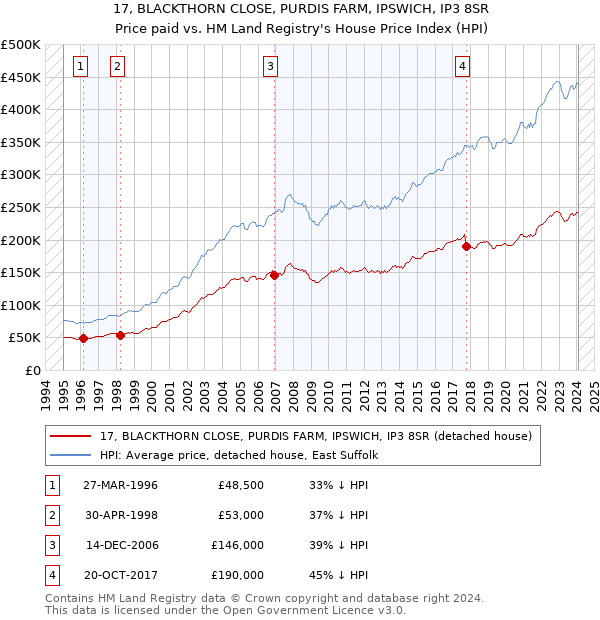 17, BLACKTHORN CLOSE, PURDIS FARM, IPSWICH, IP3 8SR: Price paid vs HM Land Registry's House Price Index